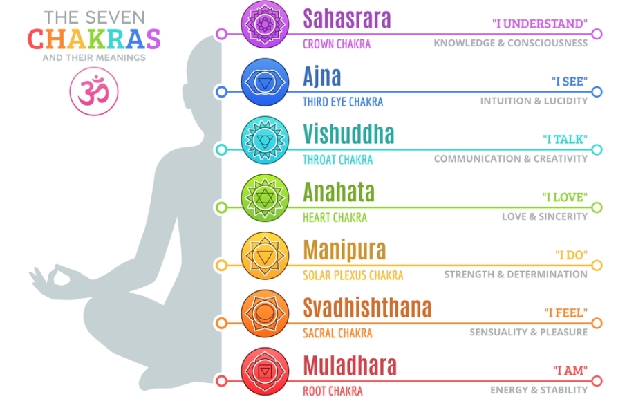The Chakras | Overview Chart